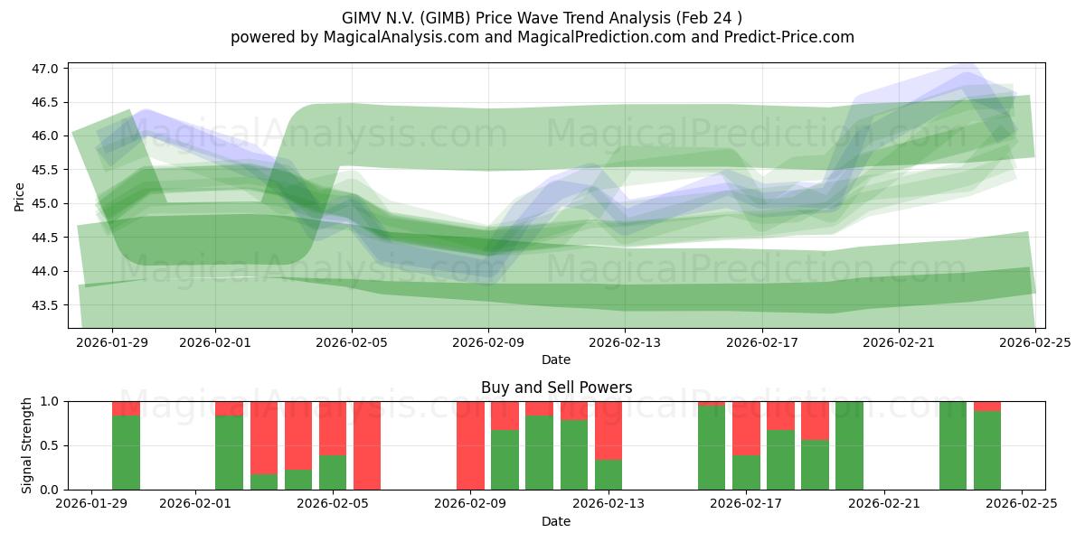  GIMV N.V. (GIMB) Support and Resistance area (23 Feb) 