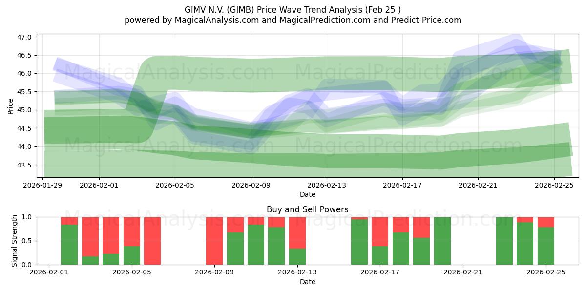  GIMV N.V. (GIMB) Support and Resistance area (24 Feb) 