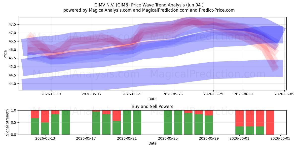  GIMV N.V. (GIMB) Support and Resistance area (03 Jun) 