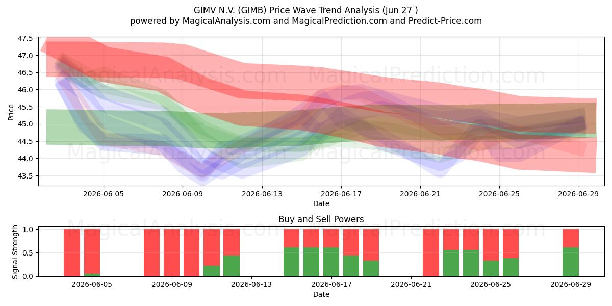  GIMV N.V. (GIMB) Support and Resistance area (26 Jun) 