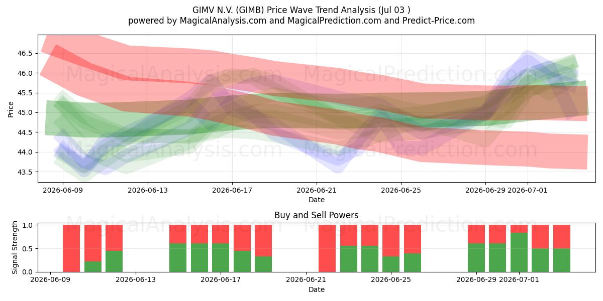  GIMV N.V. (GIMB) Support and Resistance area (02 Jul) 