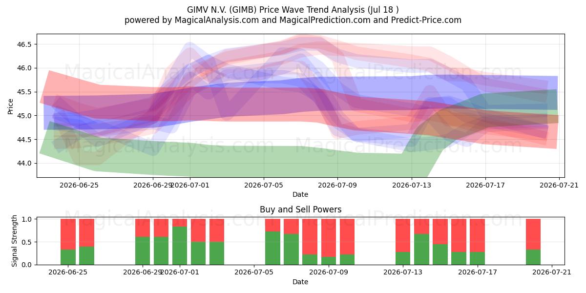  GIMV N.V. (GIMB) Support and Resistance area (16 Jul) 
