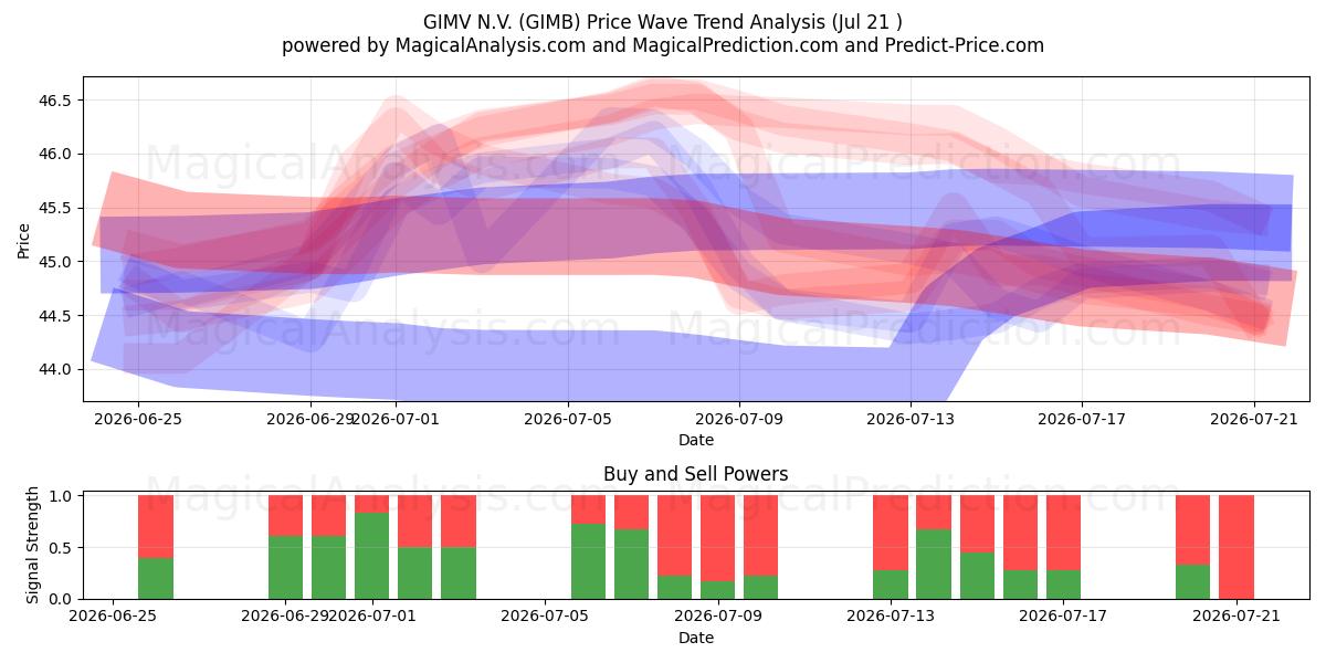  GIMV N.V. (GIMB) Support and Resistance area (20 Jul) 