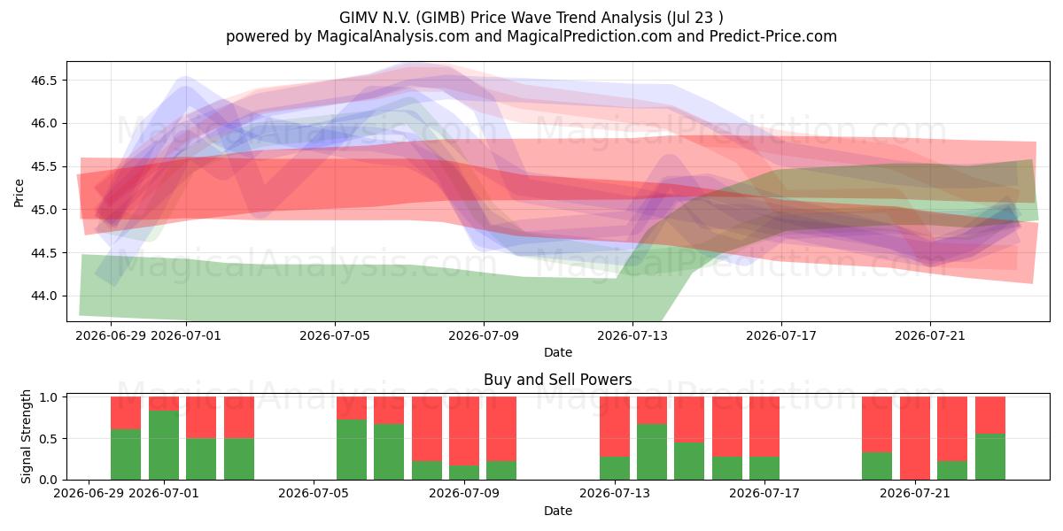 GIMV N.V. (GIMB) Support and Resistance area (22 Jul) 
