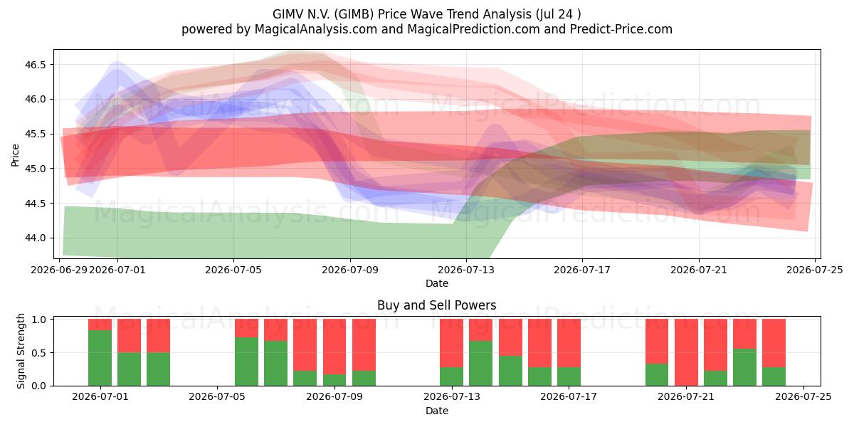  GIMV N.V. (GIMB) Support and Resistance area (23 Jul) 