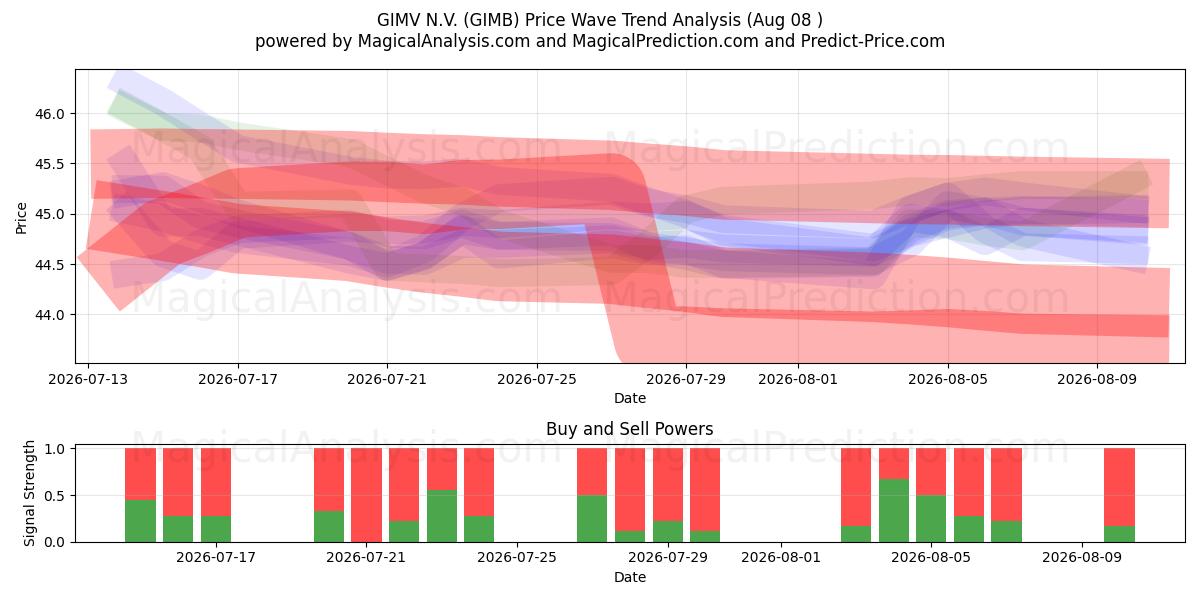  GIMV N.V. (GIMB) Support and Resistance area (06 Aug) 