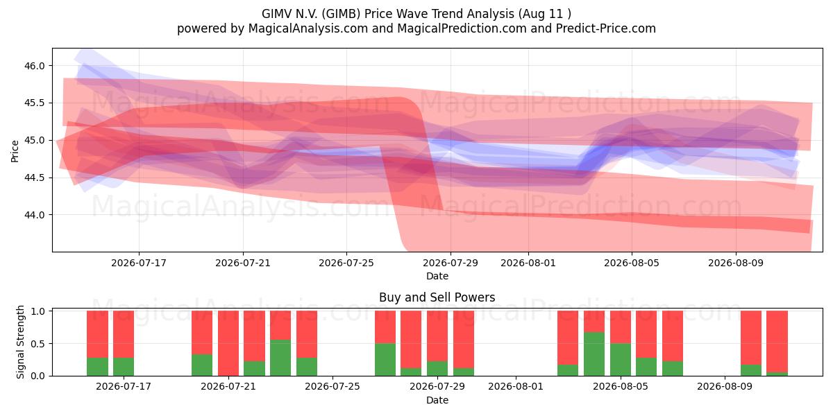  GIMV N.V. (GIMB) Support and Resistance area (10 Aug) 