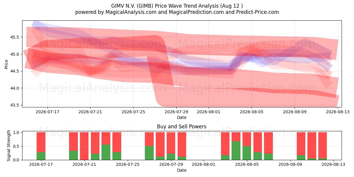  GIMV N.V. (GIMB) Support and Resistance area (11 Aug) 