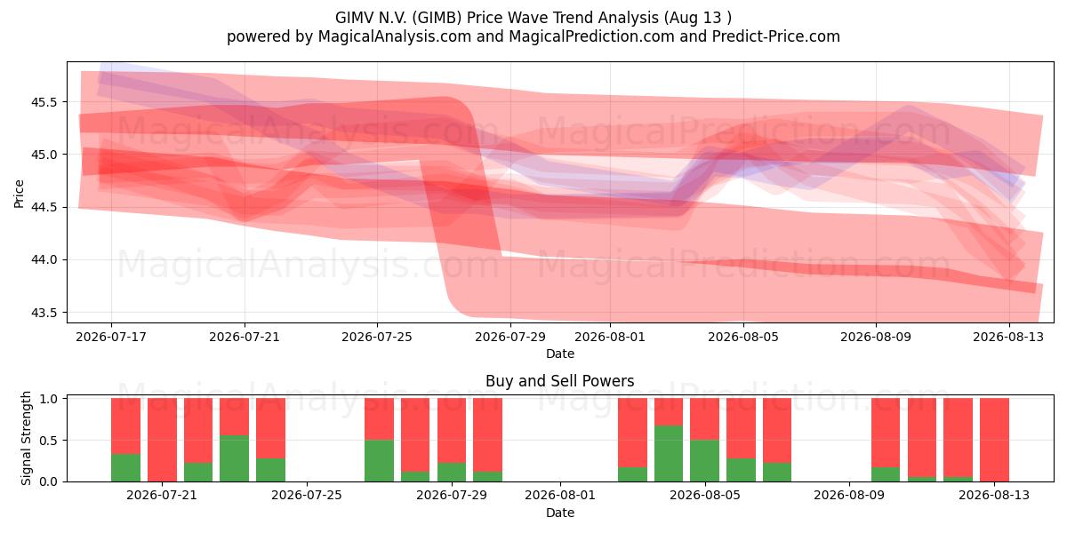  GIMV N.V. (GIMB) Support and Resistance area (12 Aug) 
