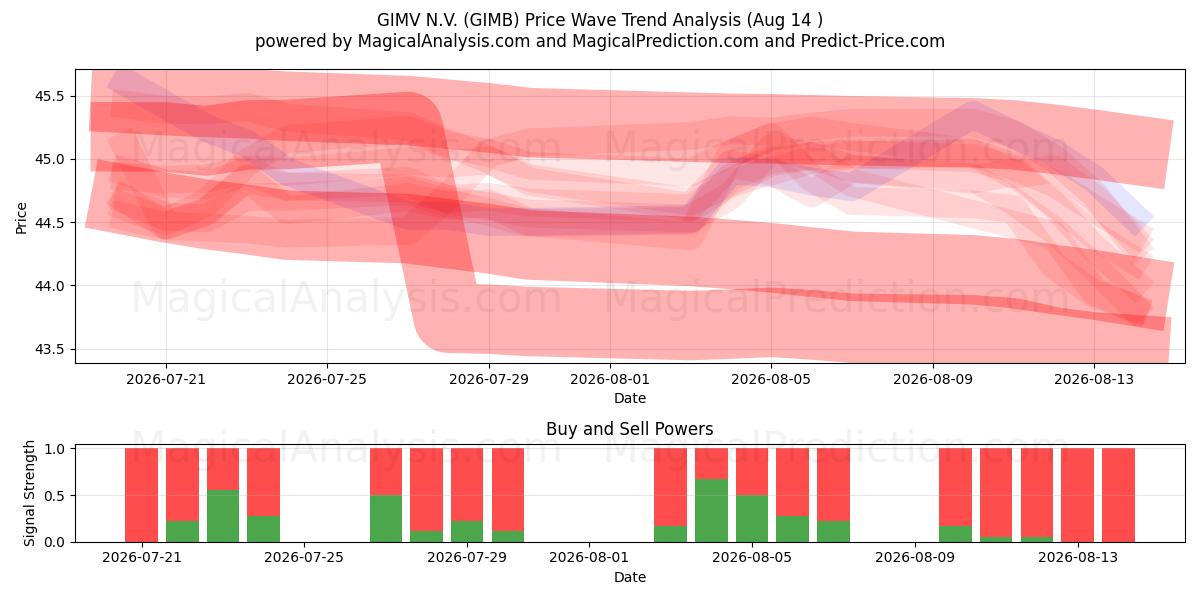  GIMV N.V. (GIMB) Support and Resistance area (13 Aug) 