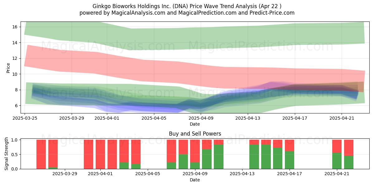  Ginkgo Bioworks Holdings Inc. (DNA) Support and Resistance area (22 Apr) 