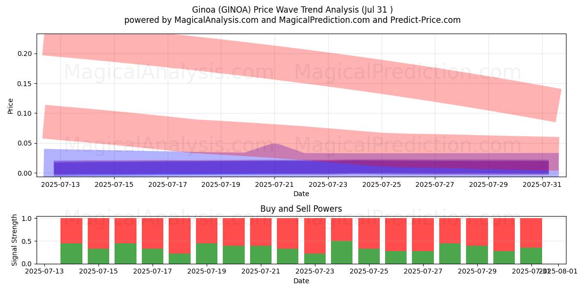  Ginoa (GINOA) Support and Resistance area (30 Jul) 