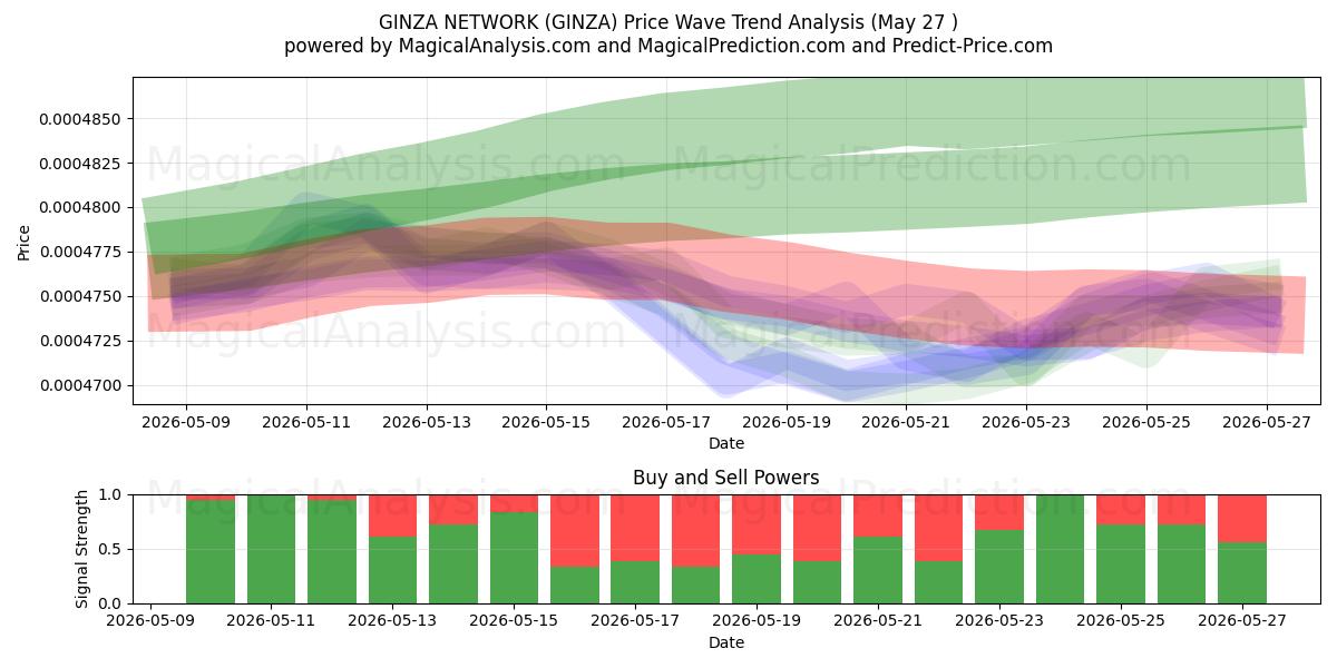  GINZA NETWORK (GINZA) Support and Resistance area (27 May) 