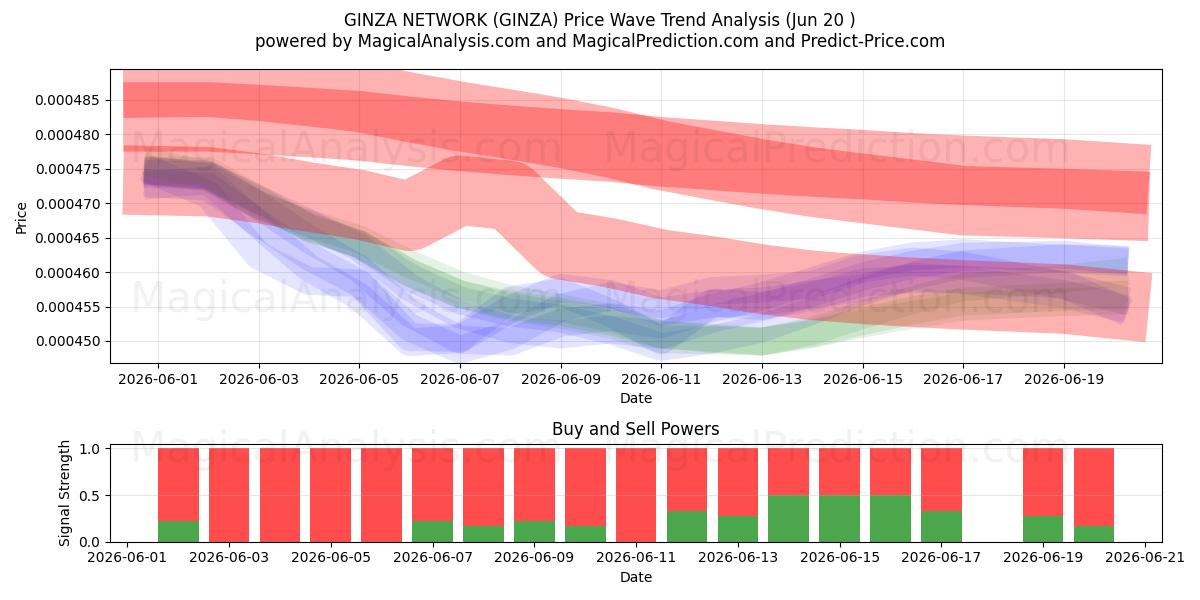  银座网络 (GINZA) Support and Resistance area (19 Jun) 