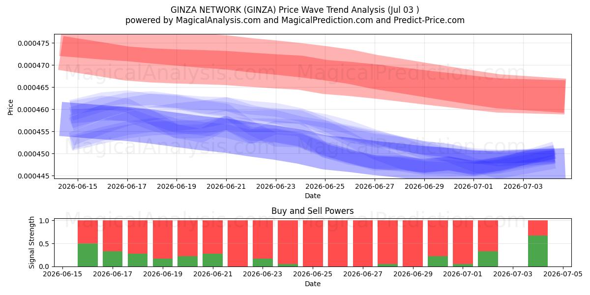  RED GINZA (GINZA) Support and Resistance area (02 Jul) 