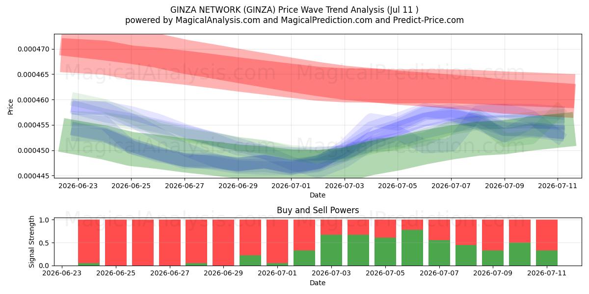  GINZA-NETZWERK (GINZA) Support and Resistance area (10 Jul) 