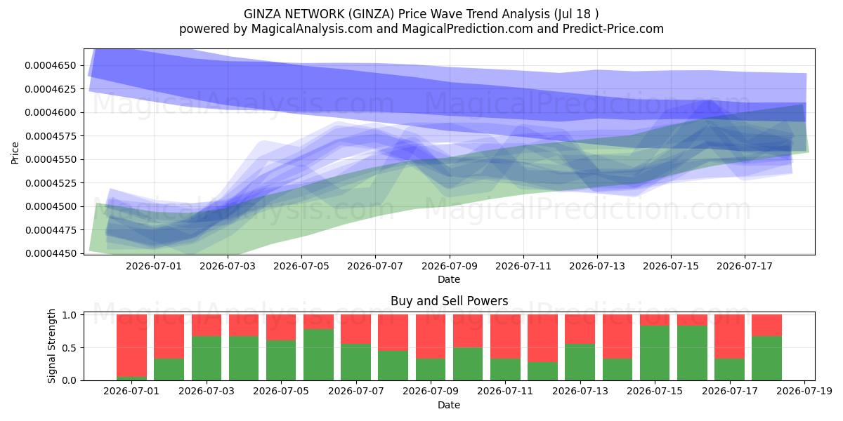  RÉSEAU GINZA (GINZA) Support and Resistance area (17 Jul) 
