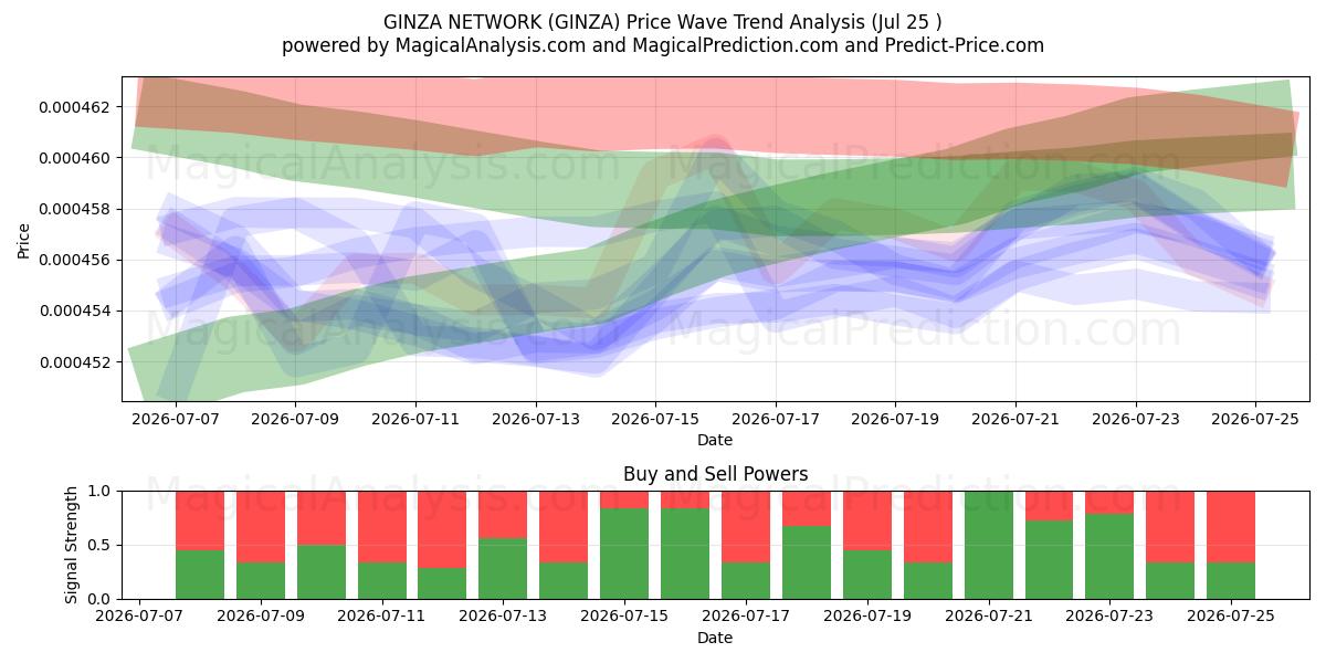  긴자 네트워크 (GINZA) Support and Resistance area (24 Jul) 