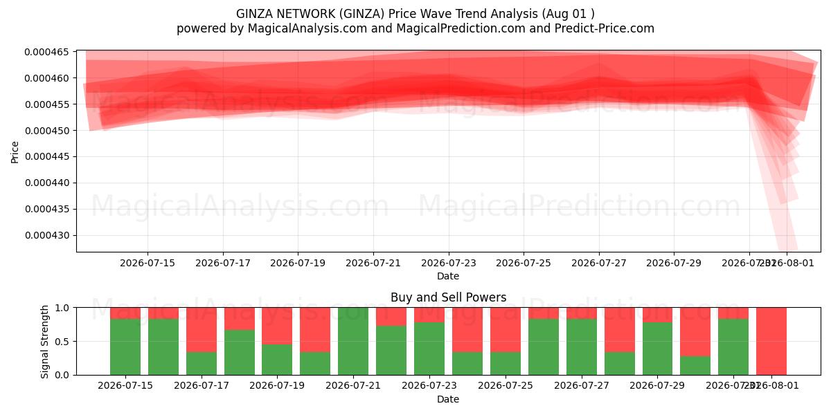  GINZA VERKKO (GINZA) Support and Resistance area (31 Jul) 