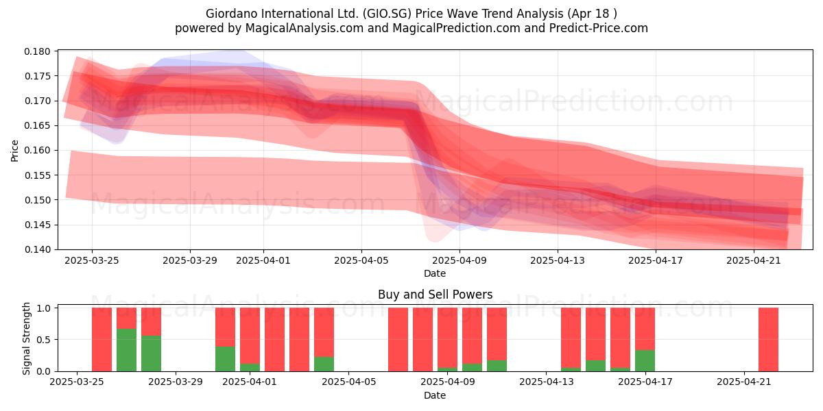  Giordano International Ltd. (GIO.SG) Support and Resistance area (18 Apr) 