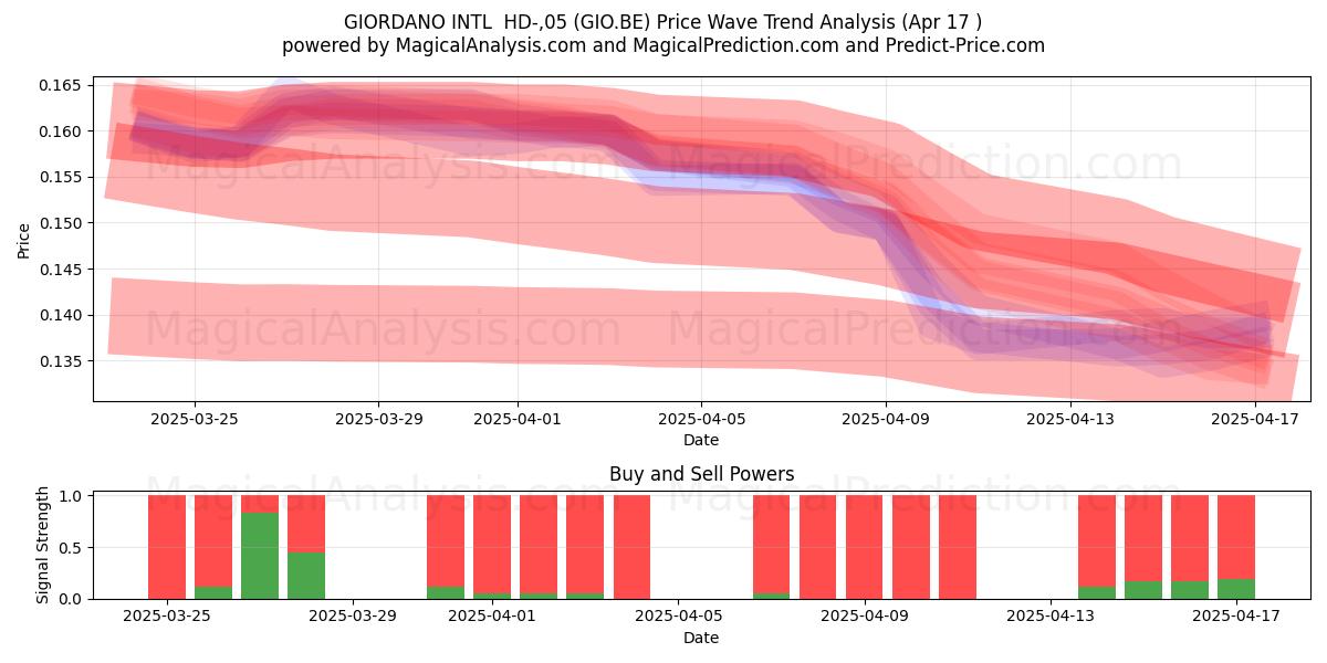 GIORDANO INTL  HD-,05 (GIO.BE) Support and Resistance area (17 Apr) 