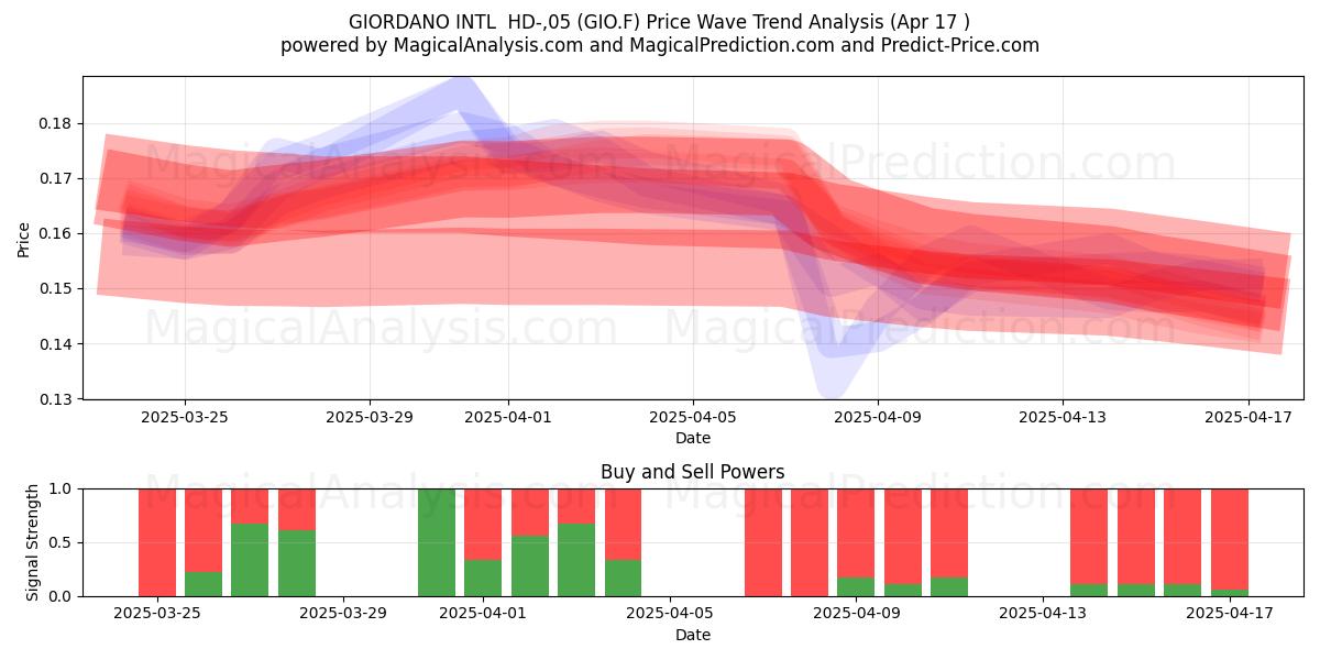  GIORDANO INTL  HD-,05 (GIO.F) Support and Resistance area (17 Apr) 