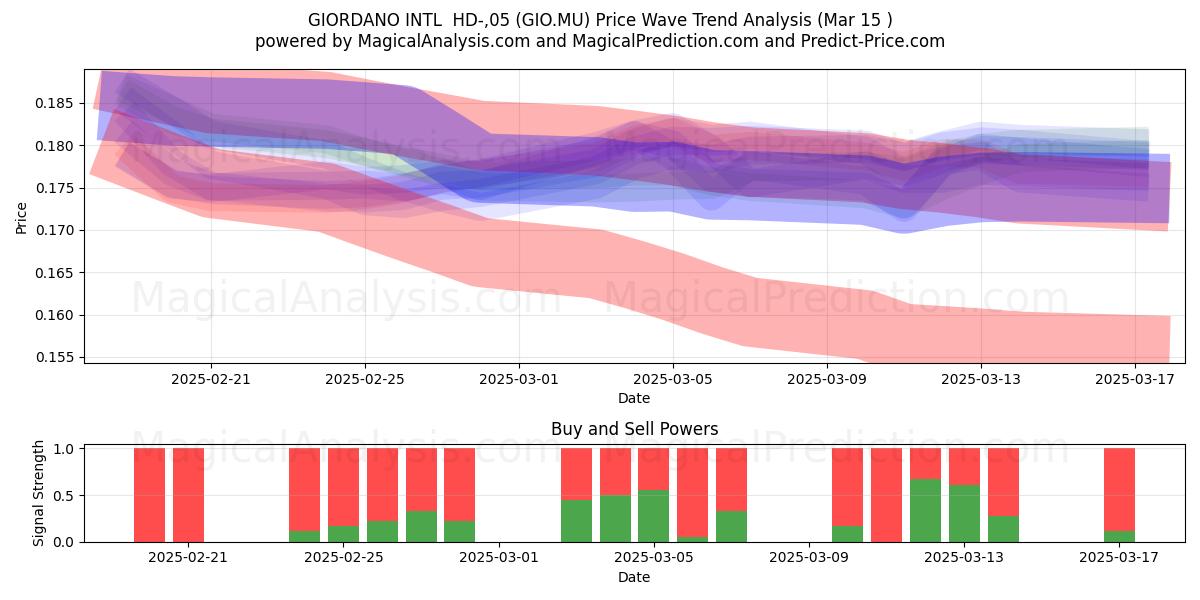  GIORDANO INTL  HD-,05 (GIO.MU) Support and Resistance area (15 Mar) 