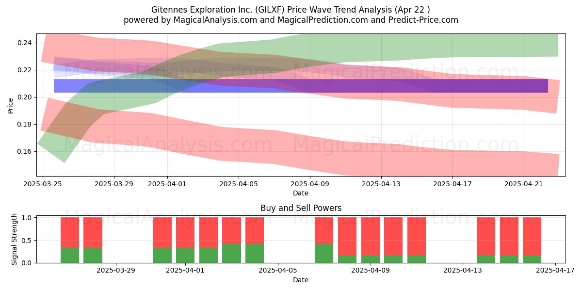  Gitennes Exploration Inc. (GILXF) Support and Resistance area (22 Apr) 