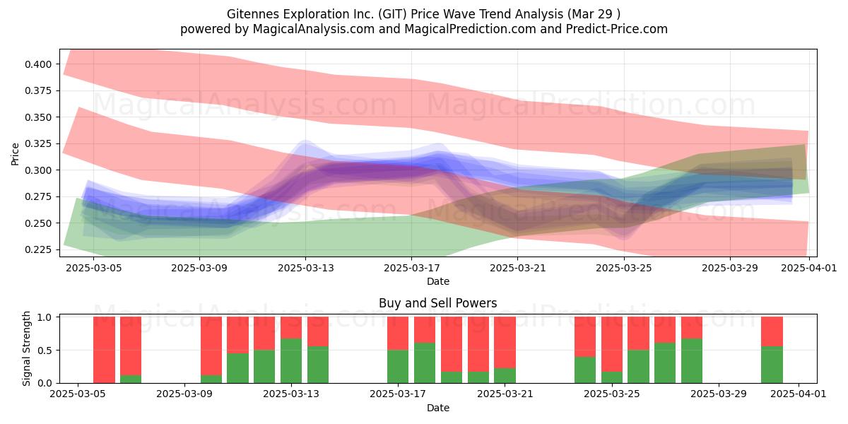  Gitennes Exploration Inc. (GIT) Support and Resistance area (29 Mar) 