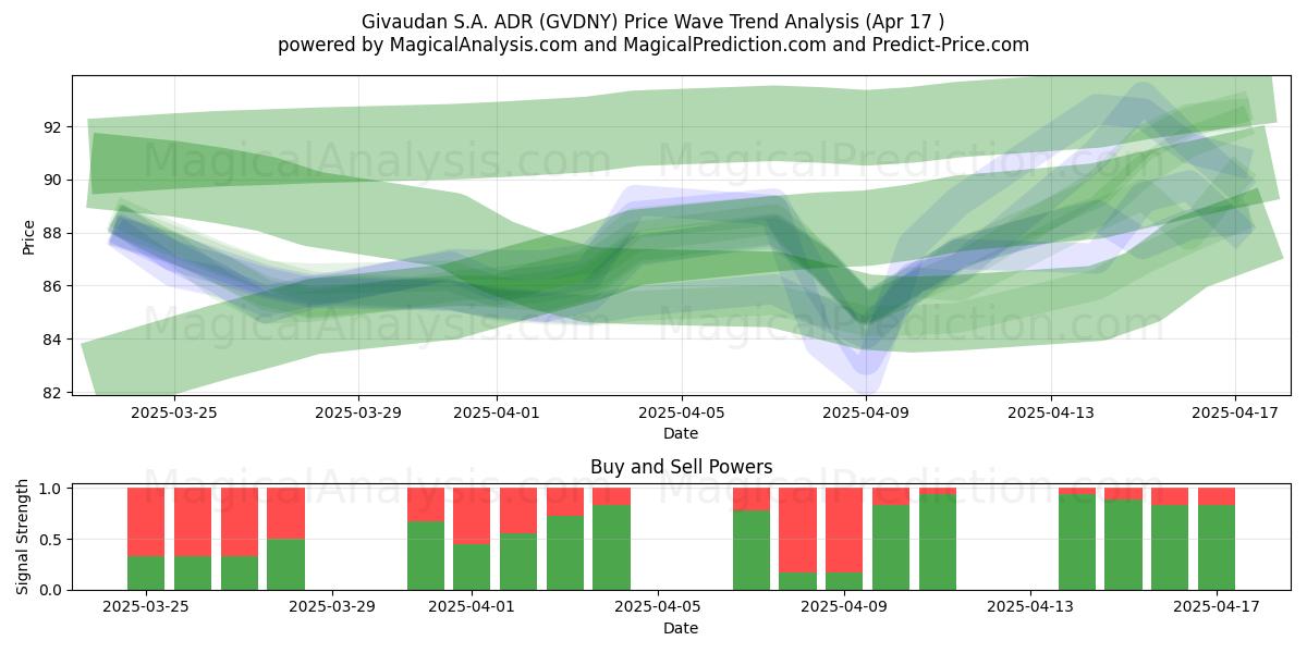  Givaudan S.A. ADR (GVDNY) Support and Resistance area (17 Apr) 
