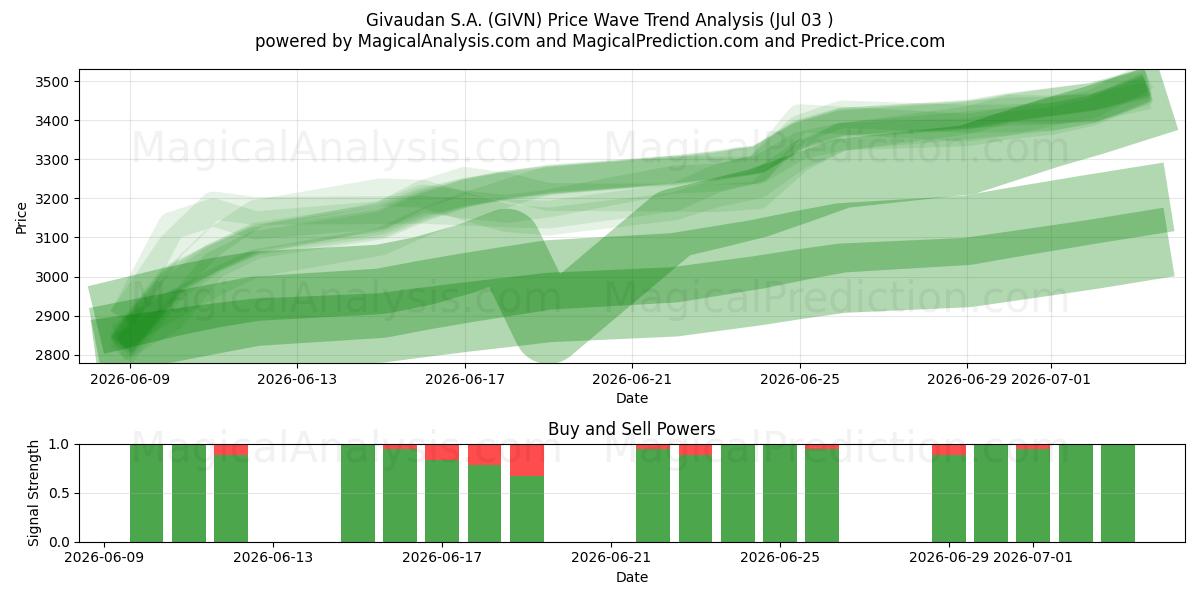  Givaudan S.A. (GIVN) Support and Resistance area (02 Jul) 