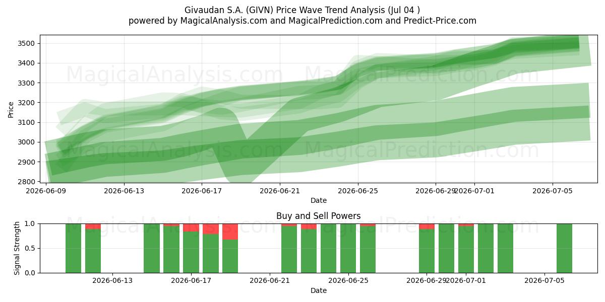  Givaudan S.A. (GIVN) Support and Resistance area (03 Jul) 