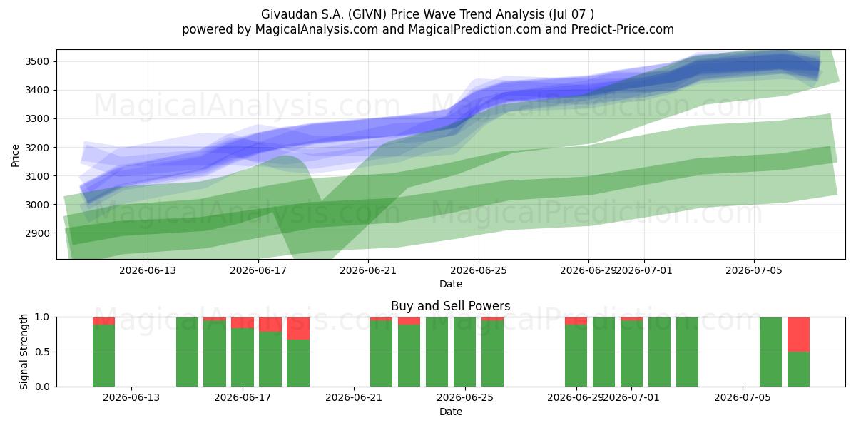  Givaudan S.A. (GIVN) Support and Resistance area (06 Jul) 