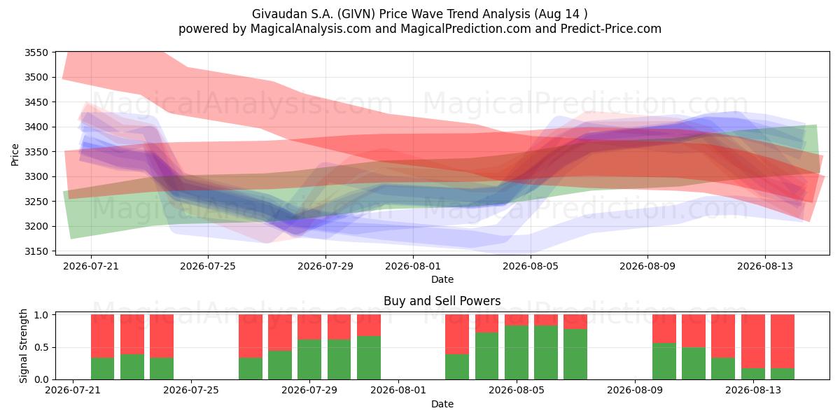  Givaudan S.A. (GIVN) Support and Resistance area (13 Aug) 