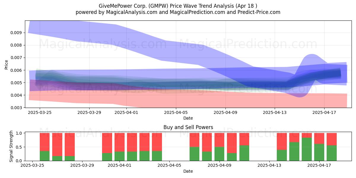  GiveMePower Corp. (GMPW) Support and Resistance area (18 Apr) 
