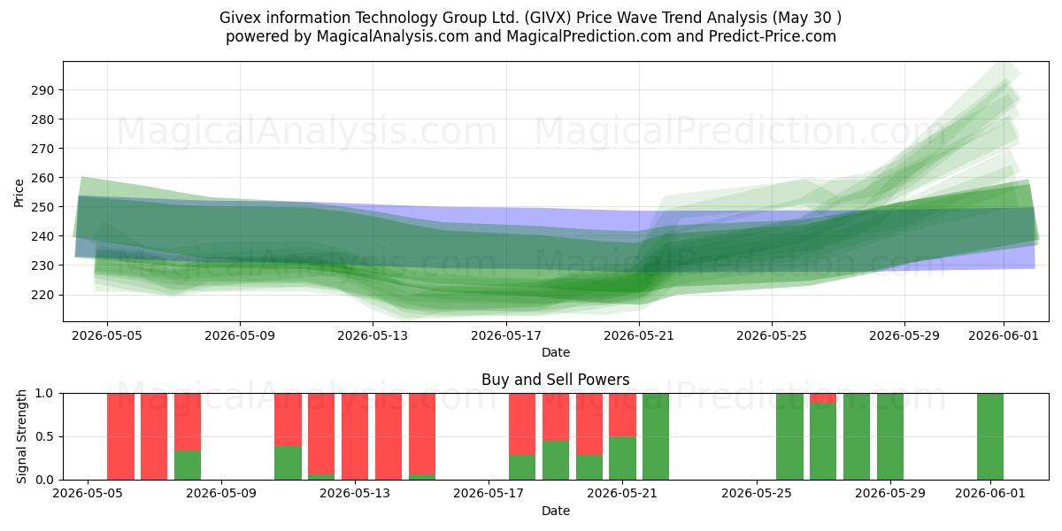  Givex information Technology Group Ltd. (GIVX) Support and Resistance area (29 May) 