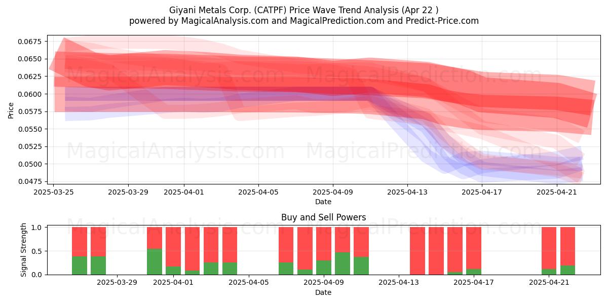  Giyani Metals Corp. (CATPF) Support and Resistance area (22 Apr) 