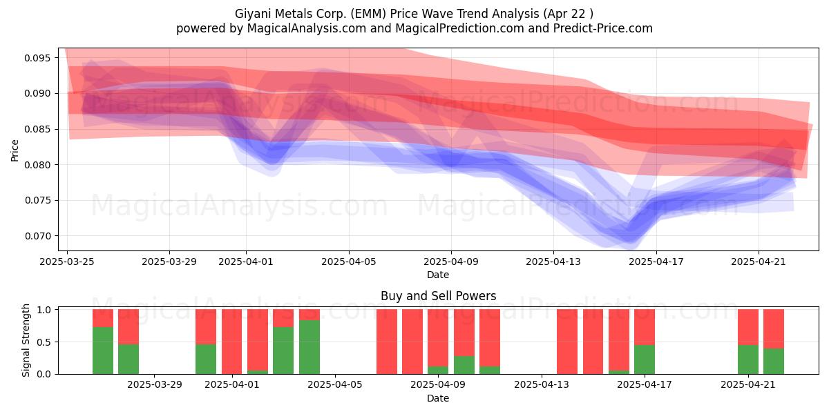  Giyani Metals Corp. (EMM) Support and Resistance area (22 Apr) 