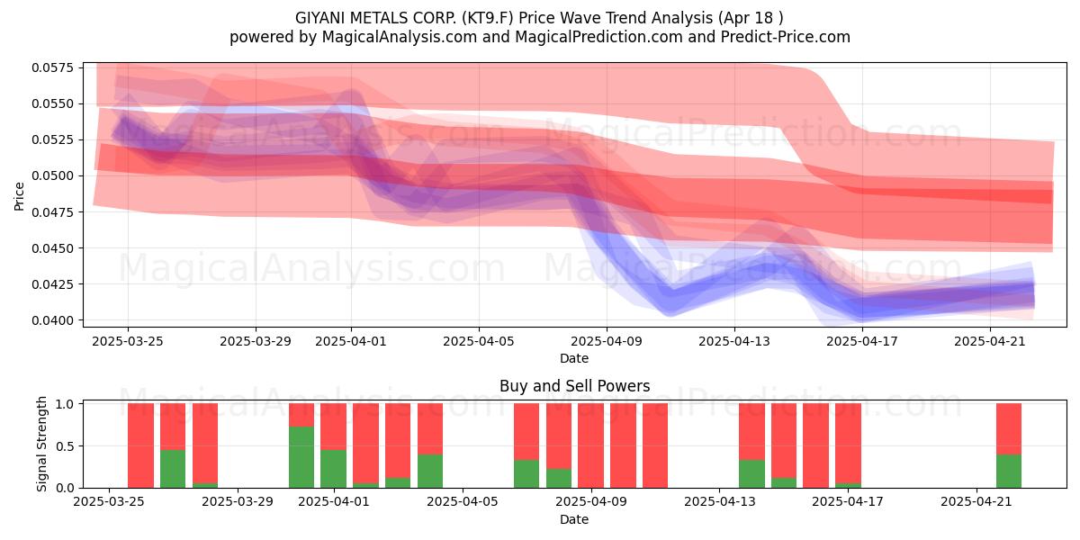  GIYANI METALS CORP. (KT9.F) Support and Resistance area (18 Apr) 