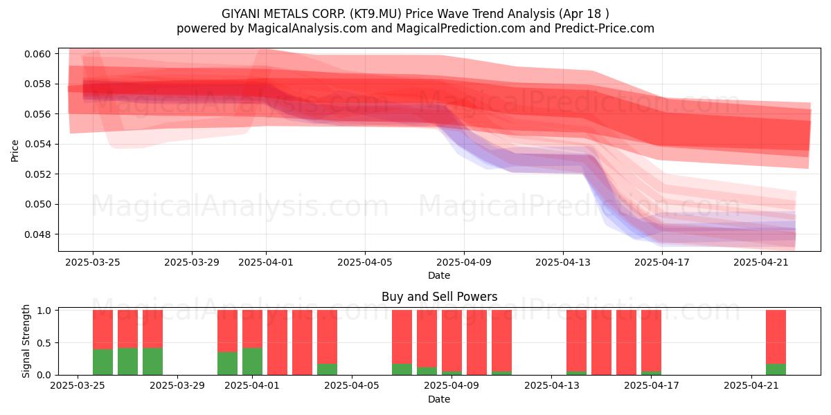 GIYANI METALS CORP. (KT9.MU) Support and Resistance area (18 Apr) 