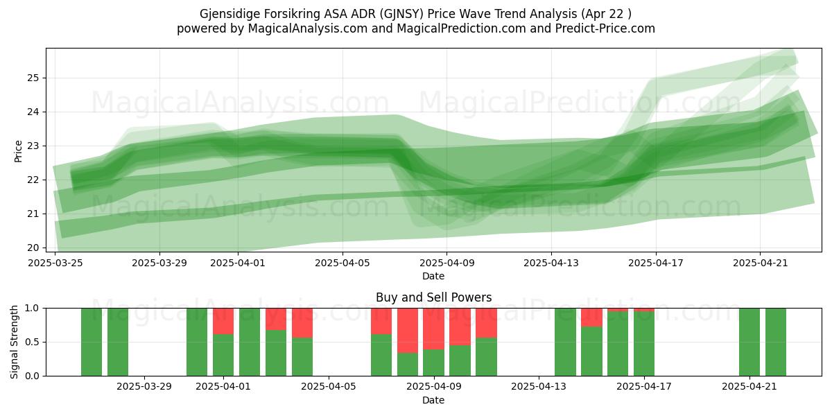  Gjensidige Forsikring ASA ADR (GJNSY) Support and Resistance area (22 Apr) 