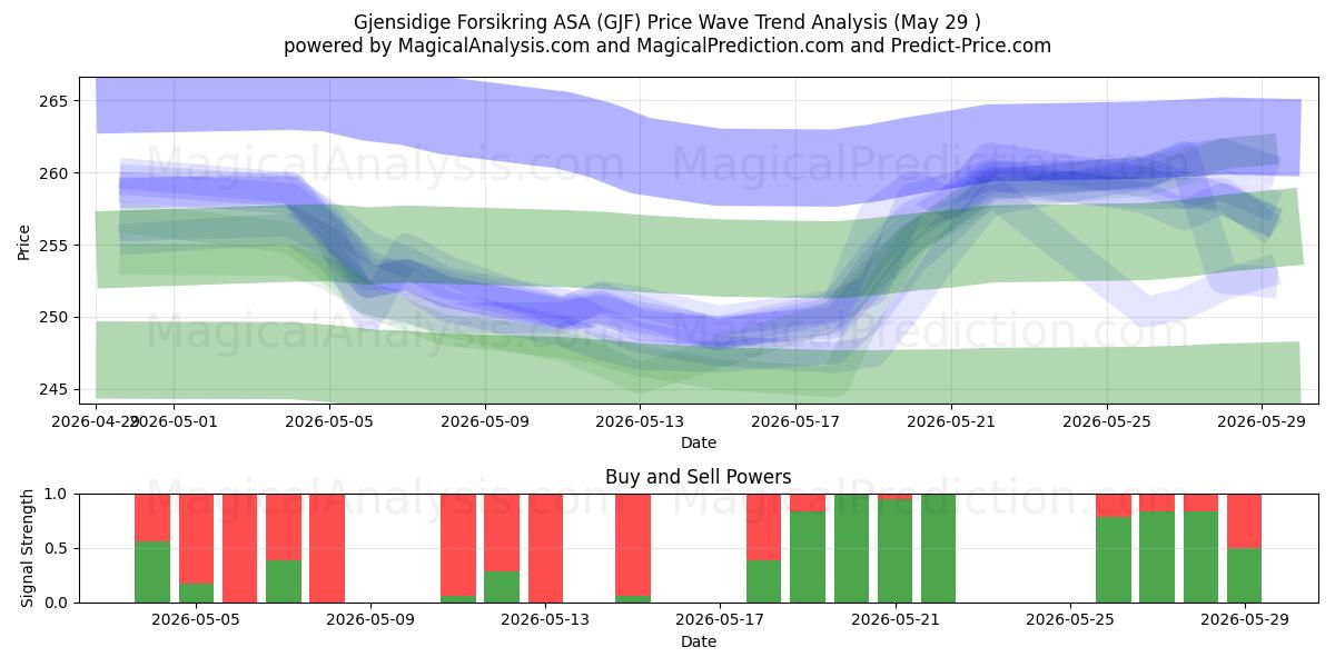  Gjensidige Forsikring ASA (GJF) Support and Resistance area (28 May) 