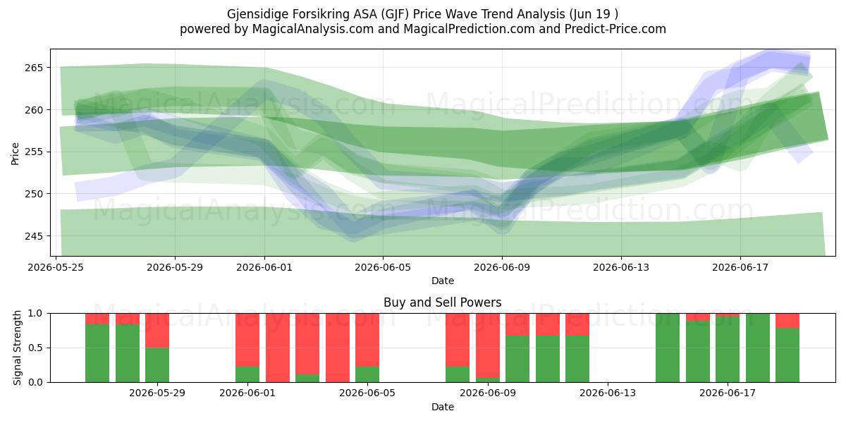  Gjensidige Forsikring ASA (GJF) Support and Resistance area (18 Jun) 