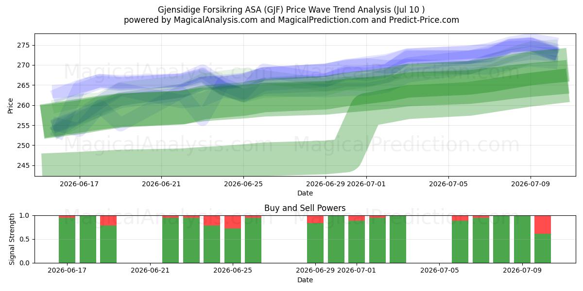  Gjensidige Forsikring ASA (GJF) Support and Resistance area (09 Jul) 