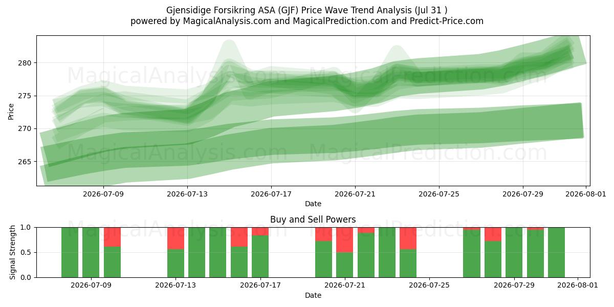  Gjensidige Forsikring ASA (GJF) Support and Resistance area (30 Jul) 