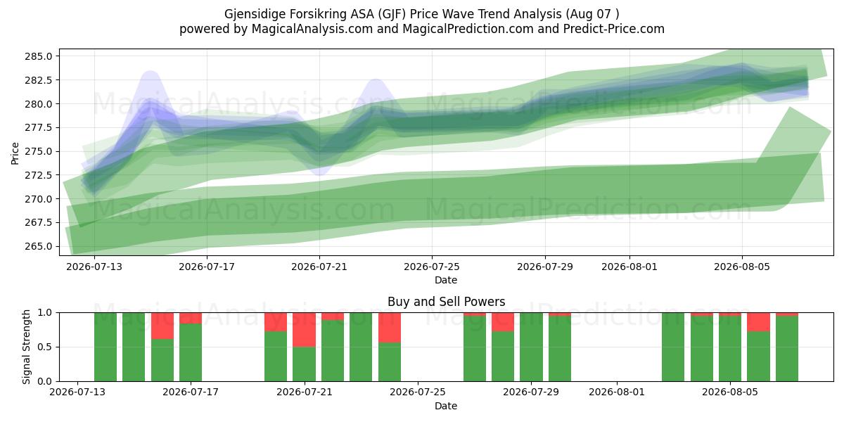  Gjensidige Forsikring ASA (GJF) Support and Resistance area (06 Aug) 