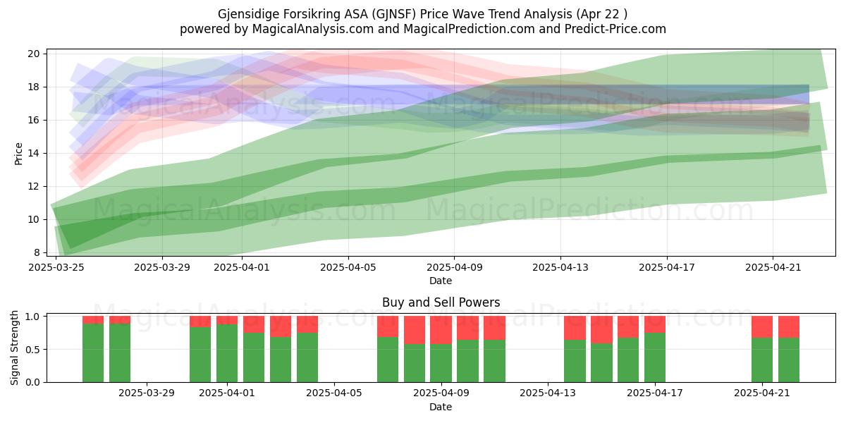  Gjensidige Forsikring ASA (GJNSF) Support and Resistance area (22 Apr) 