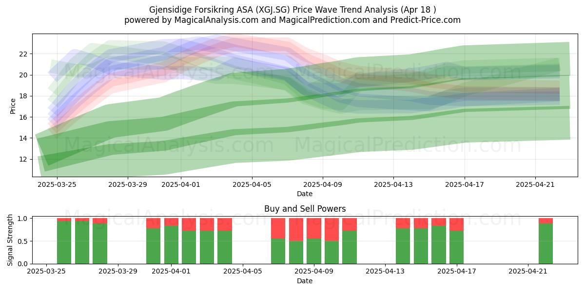  Gjensidige Forsikring ASA (XGJ.SG) Support and Resistance area (18 Apr) 
