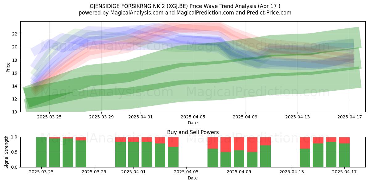  GJENSIDIGE FORSIKRNG NK 2 (XGJ.BE) Support and Resistance area (17 Apr) 