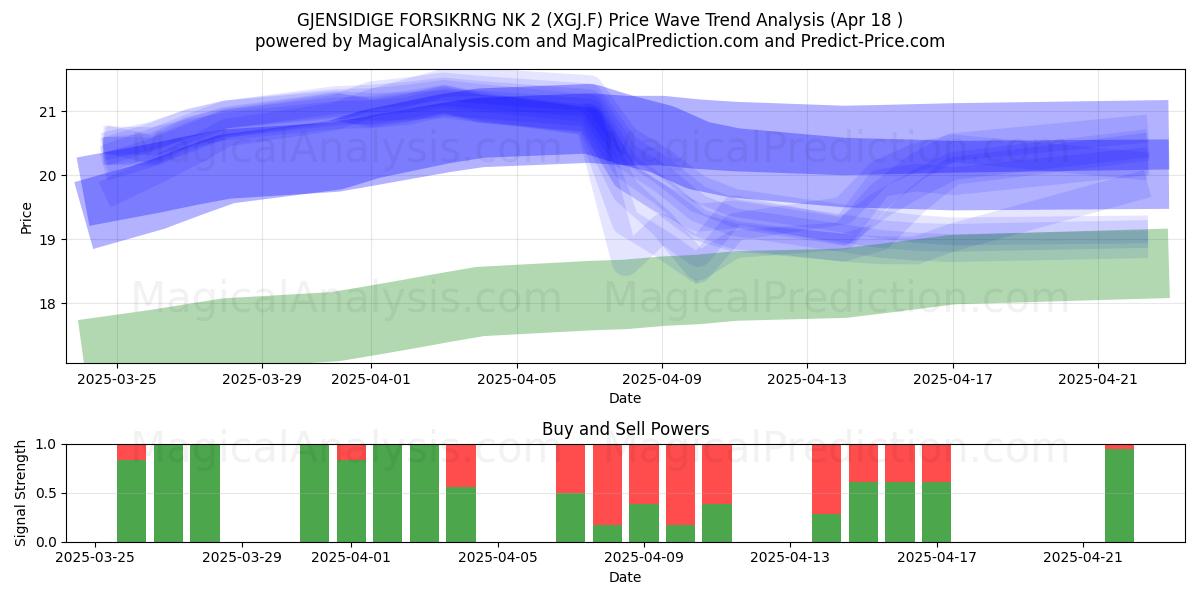  GJENSIDIGE FORSIKRNG NK 2 (XGJ.F) Support and Resistance area (18 Apr) 